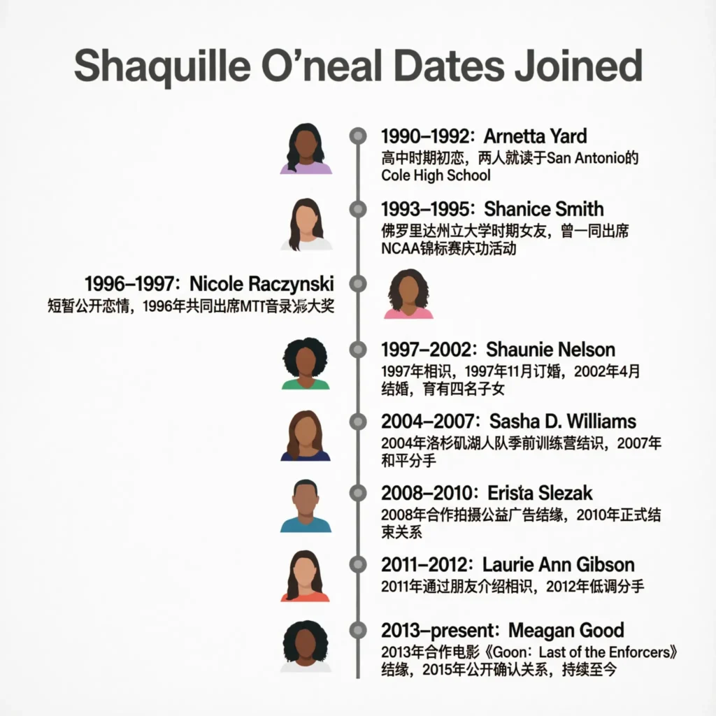 Shaquille O’Neal Dates Joined